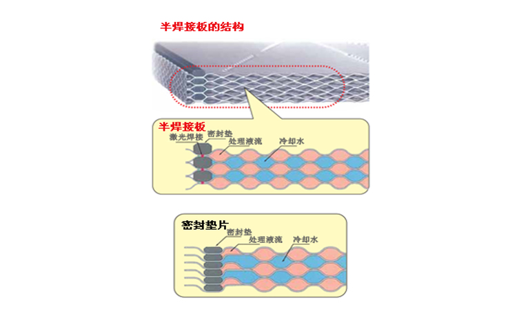 半焊接板式換熱器結(jié)構(gòu).jpg